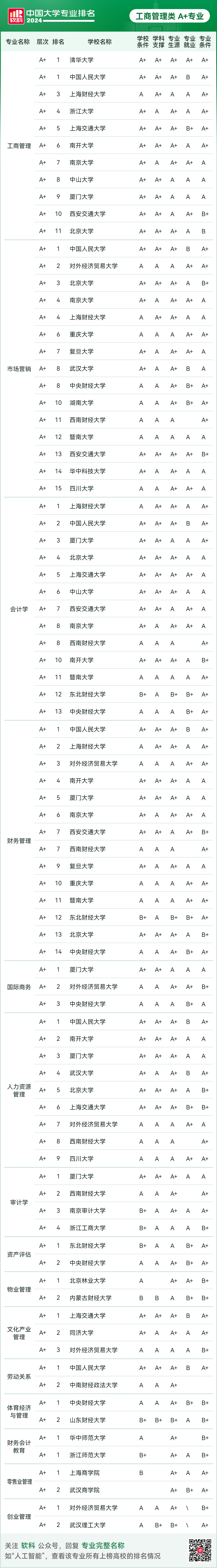 2024软科中国大学专业排名！A+级专业数北京最多  数据 排名 第103张